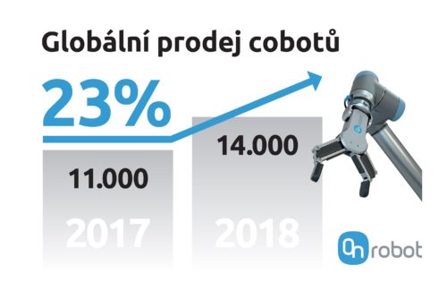 Rekordní prodej cobotů zvyšuje poptávku po koncových nástrojích
